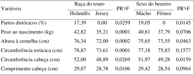 Tabela 2 –  Média ajustada pelos quadrados mínimos para dificuldade de parto de vacas  da  raça  Holandesa  inseminadas  com  Holandês  ou  Jersey  e  peso,  altura  à  cernelha, circunferência torácica, circunferência e comprimento de cabeça ao  nasciment