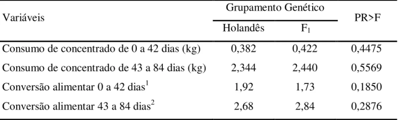 Tabela 7 –  Médias ajustadas pelos quadrados mínimos para consumo de concentrado e  conversão alimentar para bezerros da raça Holandesa e mestiços F 1  Holandês  x Jersey 
