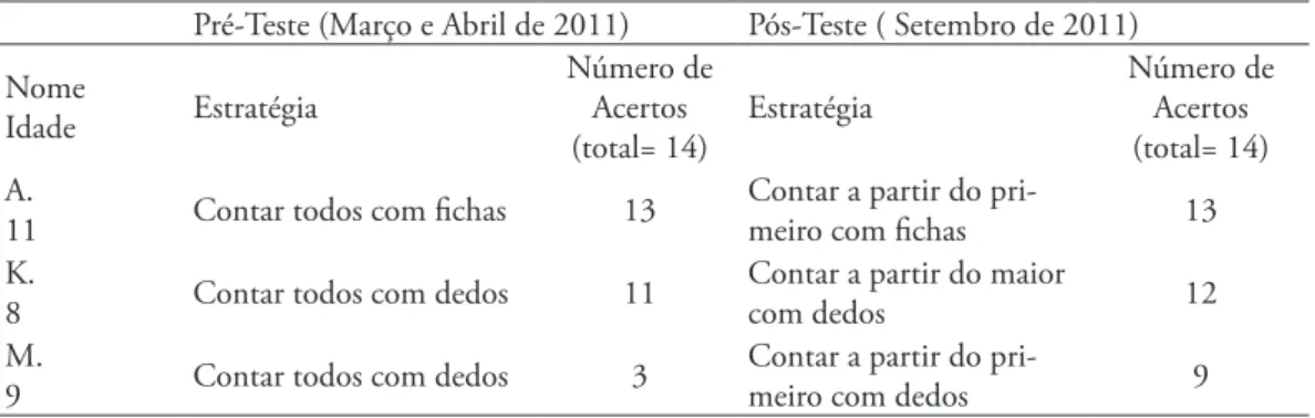 Tabela 1 – Resultados do pré-teste e do pós-teste.