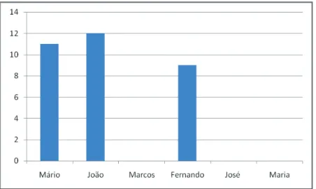 Figura 2 – Número de estratégias da categoria “manipulação dos componentes periféricos do  computador (acesso à máquina)”.