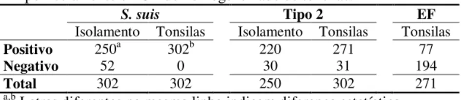 Tabela 3. Resultado das amostras analisadas para S. suis, Tipo 2 e fator  EF por isolamento e PCR do homogeneizado de tonsilas