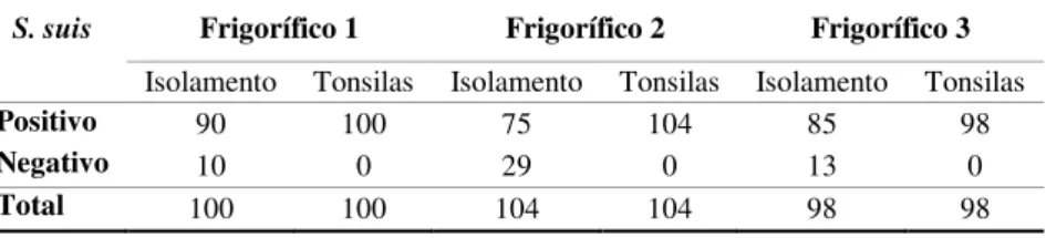 Tabela 4. Resultado das amostras analisadas por frigoríficos para S. suis  por isolamento e PCR do homogeneizado de tonsilas