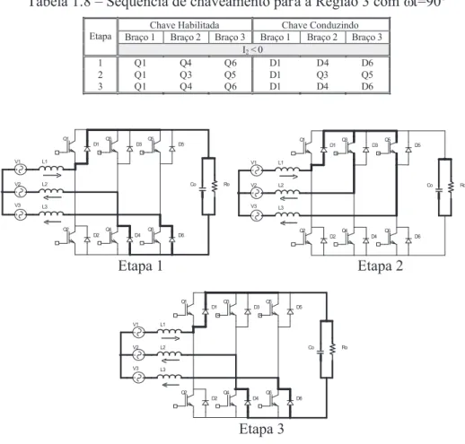 Tabela 1.8 – Seqüência de chaveamento para a Região 3 com ω t=90º