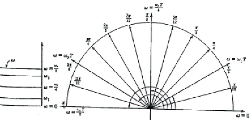 Figura 3.7 – Relação entre a freqüência natural nos planos s e z