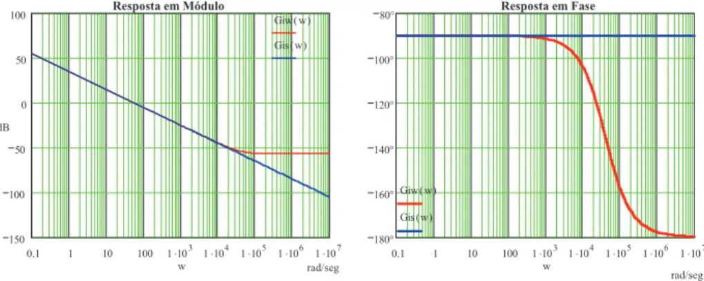 Figura 4.15 – Comparativo entre a resposta em freqüência para a planta de corrente antes e após a digitalização