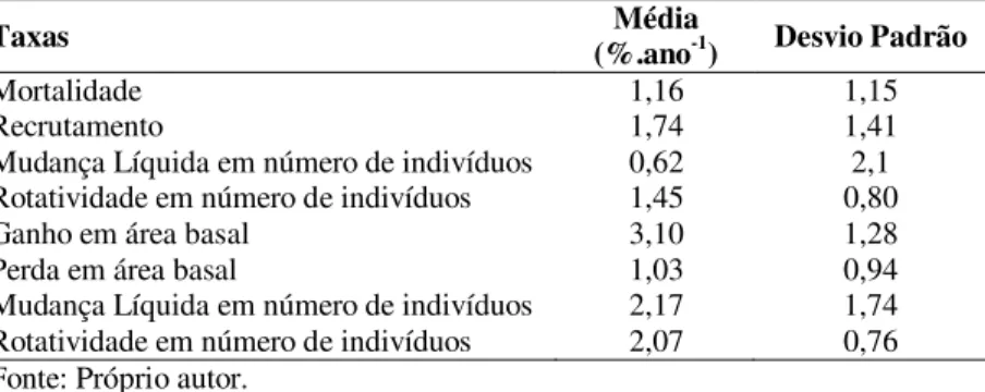 Tabela 3.1  –    Taxas  médias  de  dinâmica  (n=50)  de  uma  comunidade  de  espécies arbóreas em um fragmento de Floresta Ombrofila Mista,  em Lages, SC