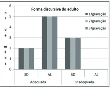 Figura 6 – Forma discursiva do adulto