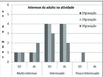 Figura 3 – Interesse do adulto na atividade 