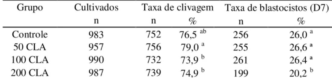 Tabela  1.  Taxas  de  clivagem  e  blastocistos  de  embriões  bovinos  PIV  cultivados  com  diferentes concentrações (0 – controle, 50, 100 e 200 µM) de t10, c12 CLA