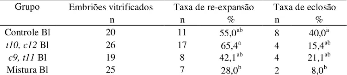 Tabela  4.  Taxas  de  re-expansão  e  eclosão  de  embriões  bovinos  PIV  cultivados  com  os  isômeros  t10,  c12 CLA,  c9,  t11  CLA, ou com uma mistura de ambos, vitrificados  no estágio de Bl