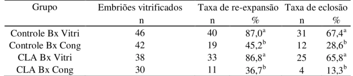 Tabela 5. Taxas de re-expansão e eclosão de embriões bovinos PIV cultivados com t10, c12  CLA  e  sem  a  adição  de  CLA,  vitrificados  ou  submetidos  ao  congelamento  convencional, no estágio de Bx