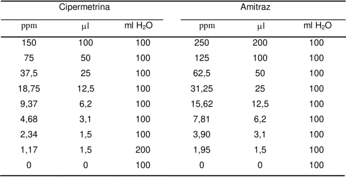 Tabela 1 – Diluições de Cipermetrina (0,015%) e Amitraz (0,025%) utilizadas no teste de imersão com  larvas