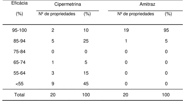 Tabela 2 – Percentagens de eficácia da Cipermetrina (0,015%) e do Amitraz (0,025%) em 20  propriedades rurais no Planalto Catarinense coletadas por conveniência no período de  janeiro de 2004 a maio de 2006