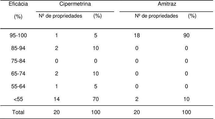 Tabela 3 – Percentagens de eficácia da Cipermetrina (0,015%) e do  Amitraz  (0,025%) em 20  propriedades rurais no Planalto Catarinense derivadas da demanda para o diagnóstico de  resistência no período de janeiro de 2004 a maio de 2006