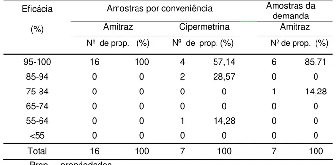 Tabela 4 – Percentagens de eficácia da Cipermetrina (0,015%) e do Amitraz (0,025%) nas  propriedades rurais no Planalto Catarinense no período de agosto de 1997 a dezembro  de 2001