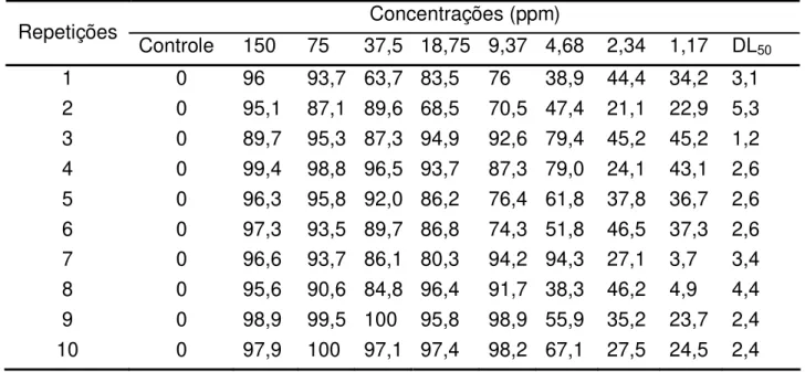 Tabela 5 – Resultado dos percentuais de mortalidade de larvas de Rhipicephalus (Boophilus) microplus,  no teste de imersão, utilizando acaricida a base de cipermetrina e DL 50