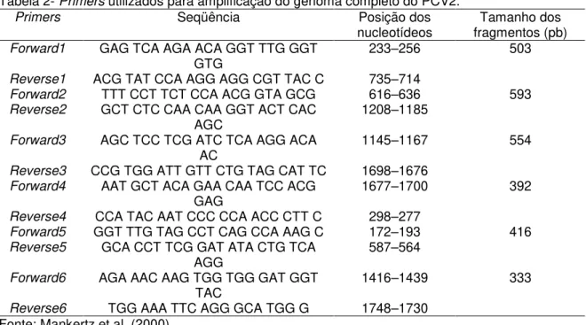 Tabela 2- Primers utilizados para amplificação do genoma completo do PCV2. 