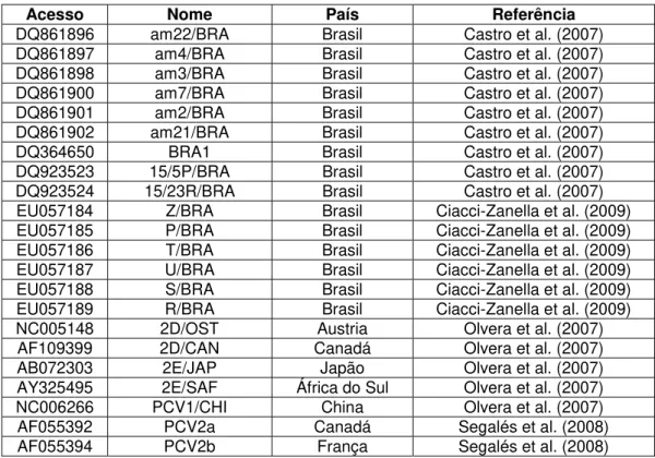 Tabela 3 - Sequências utilizadas no alinhamento e análise filogenética. Nome de acesso ao  GenBank, nome da seqüência na análise, país de origem e referência
