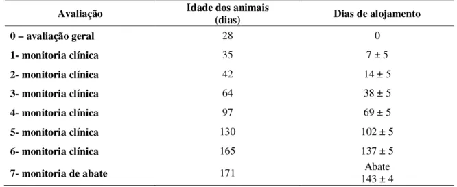 Tabela  02  -  Acompanhamento  sanitário  de  animais  criados  no  Sistema  WF.  Idade  e  dias  de  alojamento  dos  suínos em cada avaliação sanitária