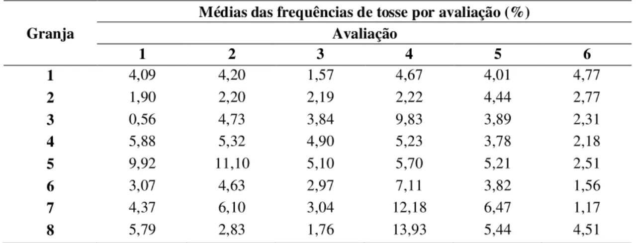 Tabela 10 - Acompanhamento sanitário de animais criados no Sistema WF. Média das frequências de tosse por  granja em cada avaliação