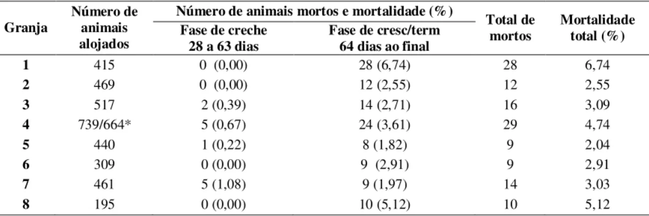 Tabela  11  -  Acompanhamento  sanitário  de  animais  criados  no  Sistema  WF.  Número  de  animais  mortos  e  mortalidade em cada fase por granja