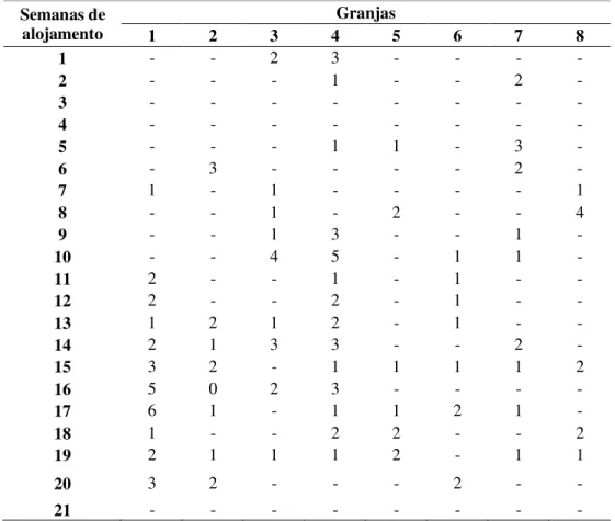 Tabela  13  -  Acompanhamento  sanitário  de  animais  criados  no  Sistema  WF.  Mortalidade  semanal  por  granja  durante o período de alojamento