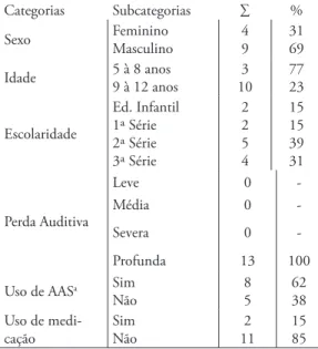 Tabela 2 - Caracterização Sociodemográica das Crianças Categorias Subcategorias ∑ % Sexo Feminino Masculino 49 3169 Idade 5 à 8 anos 9 à 12 anos 3 10 7723 Escolaridade Ed