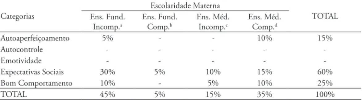 Tabela 4 - Percentual das categorias de metas de socialização das mães por escolaridade materna