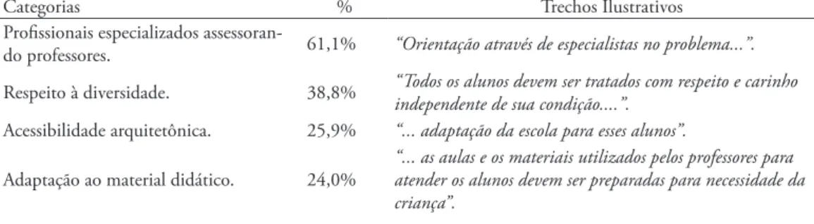 Tabela 1 - Opinião dos professores sobre os fatores da escola que inluenciam no sucesso do  aluno 