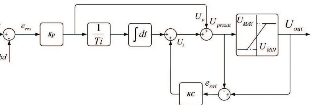 Figura 4 Diagrama de blocos do controlador PI com Anti-Windup  (TEXAS INSTRUMENTS, 2003) 