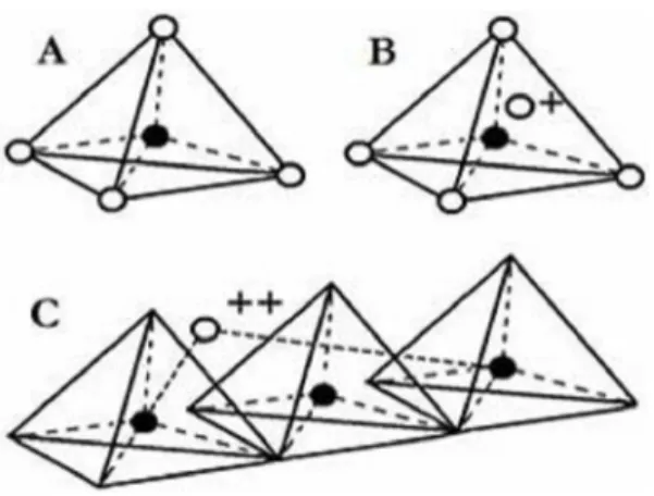 Figura 01 - Unidades estruturais básicas das zeólitas. A – Tetraedro com um átomo de silício (círculo cheio) no  centro e átomos de oxigênio nos vértices