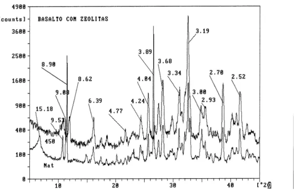 Figura 05 - Difratogramas do pó da amostra do Basalto com Zeólitas, analisada à temperatura ambiente (Nat) e  após aquecimento a 450 ºC (450)