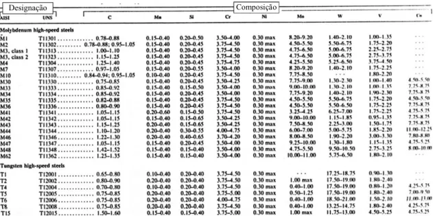 Tabela 1: Classificação dos aços rápidos. [METALS HAND BOOK] 