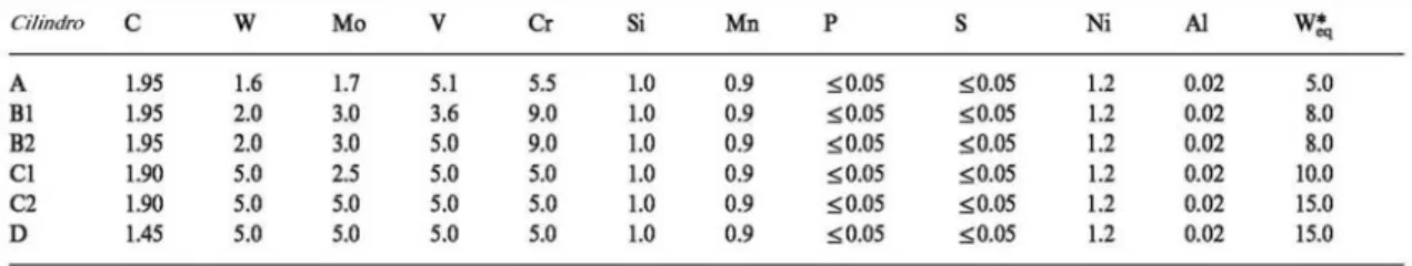 Tabela 2: Estudo da influência dos elementos contituintes dos HSS  [HWANG, 1998]. 