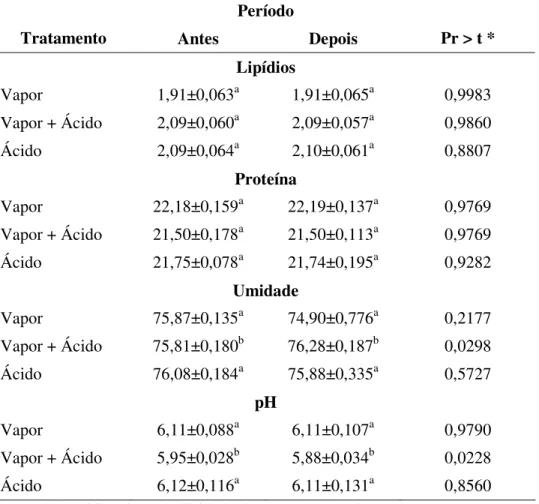 Tabela  1:  Médias,  desvios  padrões  e  nível  descritivo  de  probabilidade  do  teste  t  para  dados  pareados,  para  lipídios,  proteína,  umidade  e  pH,  com  relação  a  diferentes  tratamentos  e  composição físico-química do pernil suíno