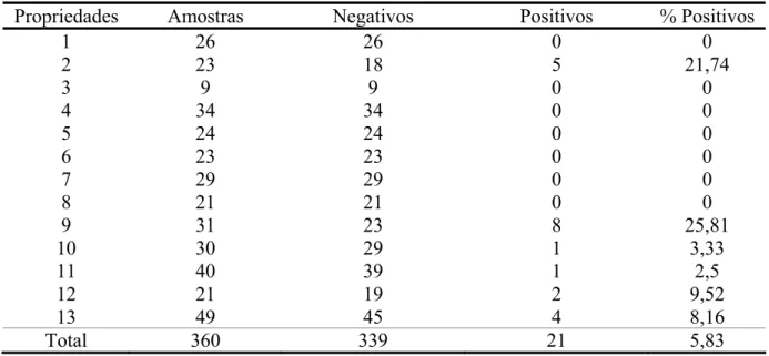 Tabela 3.  Número e percentual de ovinos positivos para Neospora caninum, pela reação de imunofluorescência  indireta (RIFI ≥1:50), oriundos de propriedades rurais no município de Lages, SC, no ano de 2009
