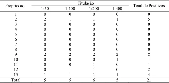 Tabela 4. Número de ovinos positivos para Neospora caninum, pela reação de imunofluorescência indireta (RIFI 