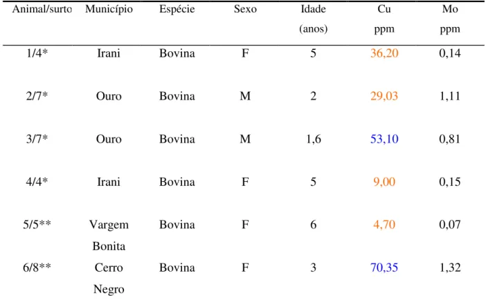 Tabela  5  –  Identificação  do  animal  e  surto,  município,  espécie,  sexo,  idade,  dosagem  de  cobre  e  molibdênio em amostras de fígados formolizadas e congeladas