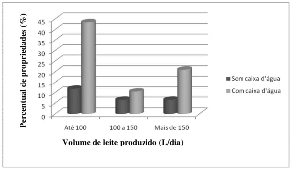 Tabela 3- Distribuição percentual da produção diária de leite quanto ao tipo de ordenha                  utilizada em propriedades do meio Oeste Catarinense