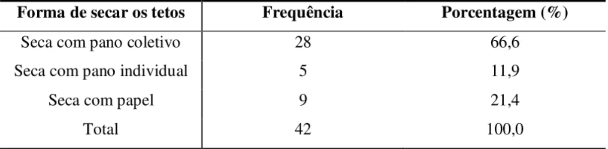 Tabela 6- Distribuição em número e percentagem das propriedades que secam os tetos                 antes da ordenha e quanto à forma de secar os tetos