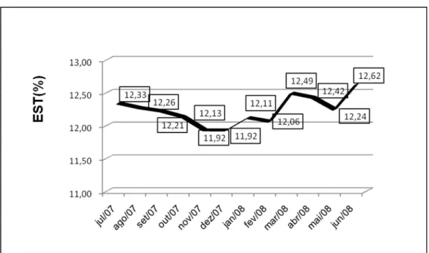 Figura 7- Médias aritméticas do teor percentual de EST de amostras de leite cru analisadas                     no período de julho de 2007 a junho de 2008