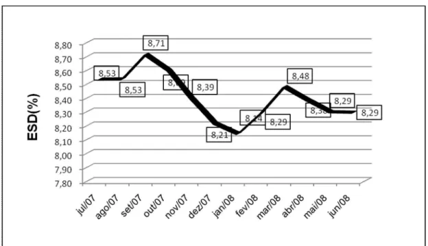 Figura  8-  Médias  aritméticas  do  teor  percentual  do  extrato  seco  desengordurado    de    amostras de leite cru analisadas no período de julho de 2007 a junho de 2008