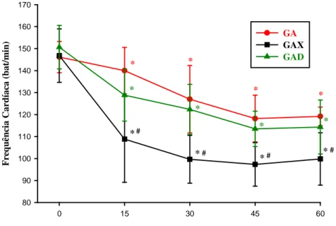 Figura  03  –  Variações  da  FC  (bat.min),  após  a  pré-medicação  com  azaperone  associado  a dexmedetomidina  e  xilazina  em  suínos,  estão  representadas  as  médias  e  os desvios padrão