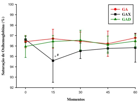 Figura  09  –  Variações  da  SaO 2   (%),  após  a  pré-medicação  com  azaperone  associado  a dexmedetomidina  e  xilazina  em  suínos,  estão  representadas  as  médias  e  os desvios padrão