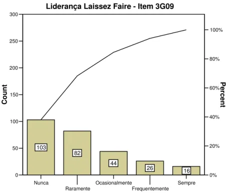 Gráfico 17: Liderança Laissez-Faire - Item 3G09 – Modelo “da prática” de mentoria 