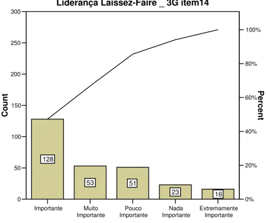 Gráfico 27: Liderança Laissez-Faire – Item 3G14 – Modelo “ideal” de liderança 
