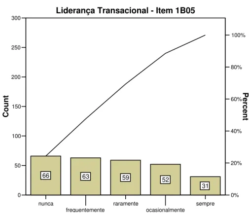 Gráfico 30: Liderança Transacional –  Item 1B05 