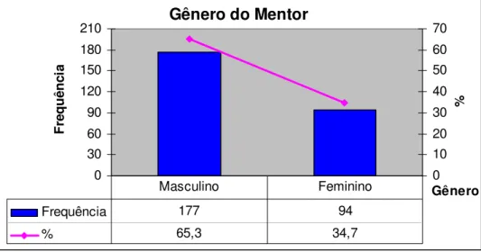 Gráfico 11: Gênero do mentor 