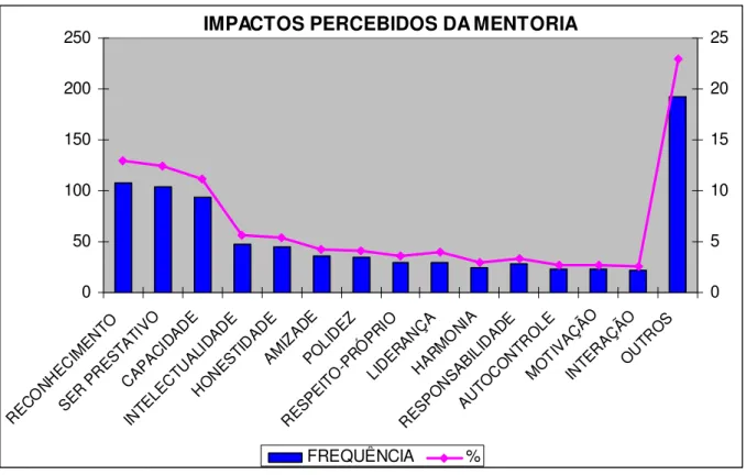 Gráfico 15: Impactos percebidos da mentoria 