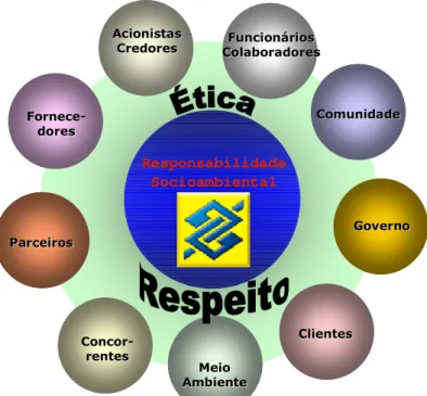 Fig. 01 – Responsabilidade Socioambiental no Banco do Brasil  Fonte: Portal do BB - intranet.bb.com.br 